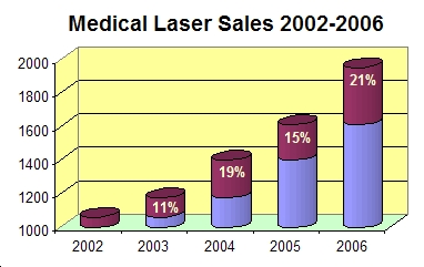 Laserchart